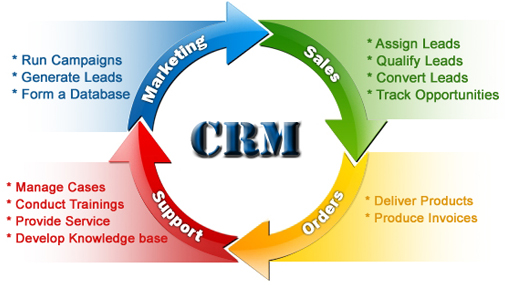 CRM-WorkFlow-Process